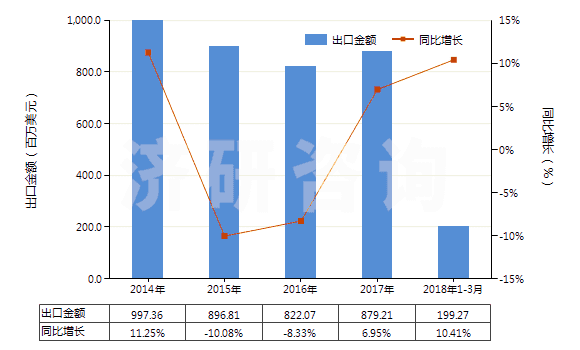 2014-2018年3月中國(guó)其他橡，塑，革外底的皮革鞋面有金屬護(hù)頭鞋靴(HS64034000)出口總額及增速統(tǒng)計(jì)